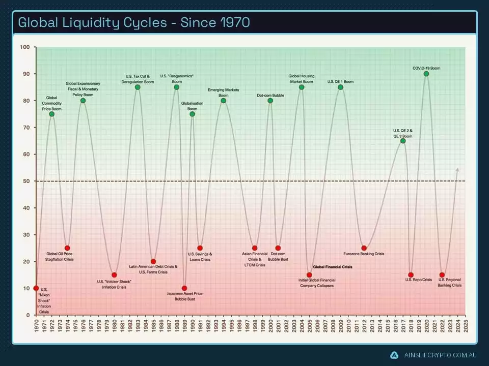 Global Liquidity Cycles - Since 1970